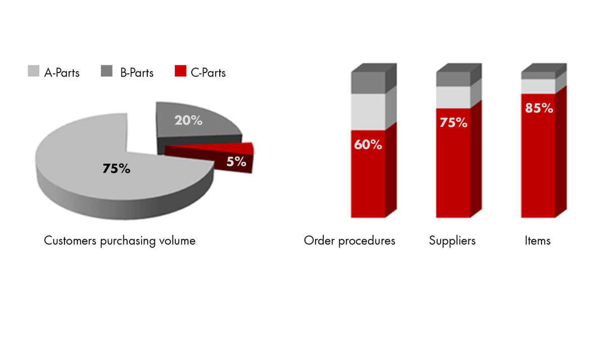 Definition C-Parts