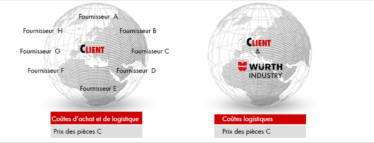 fournisseur de pièces c fournisseur de pièces c